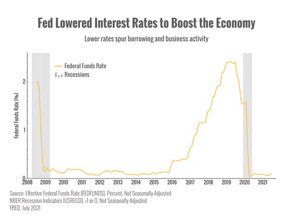 Fed