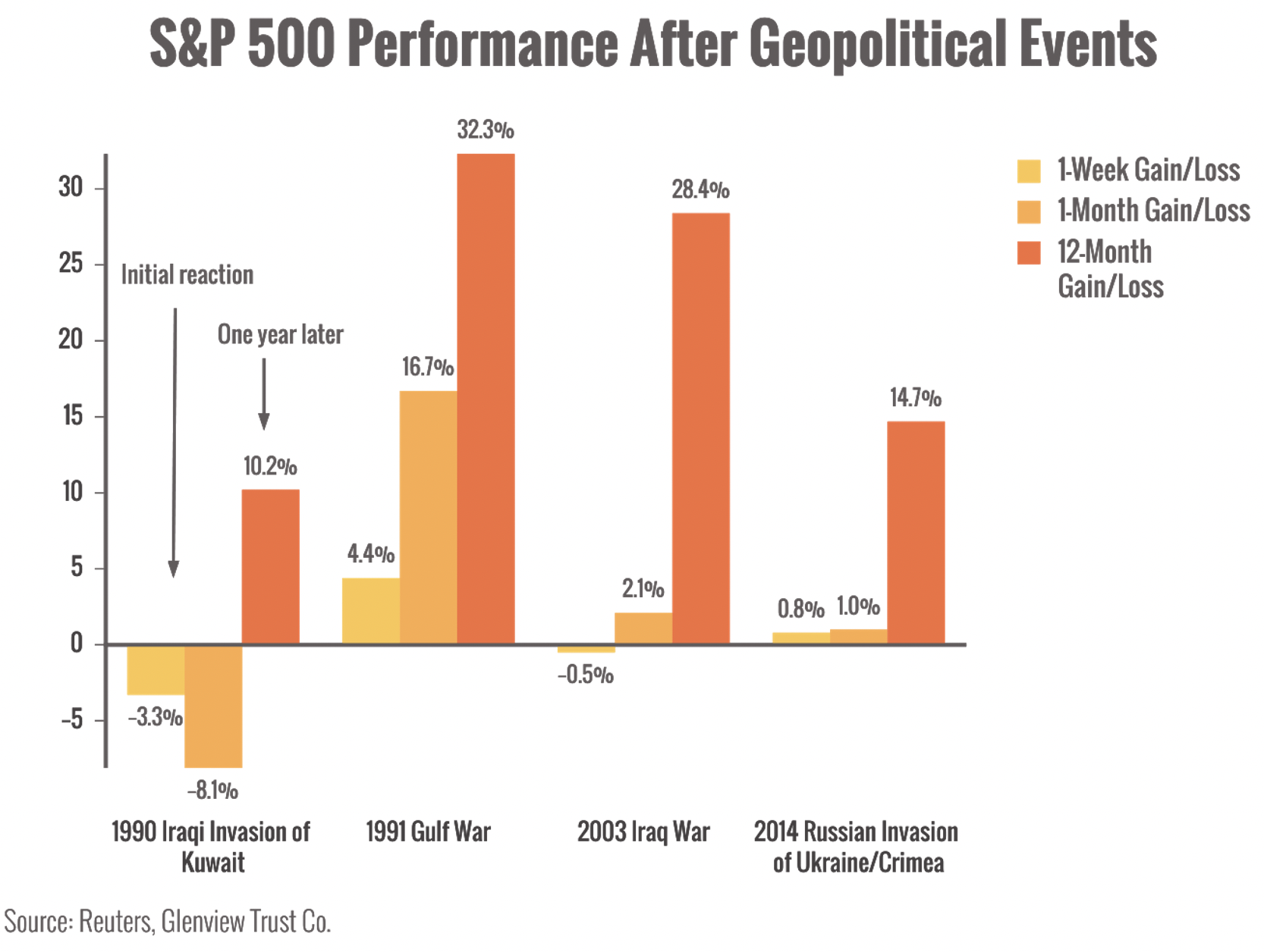 SP500 Performance