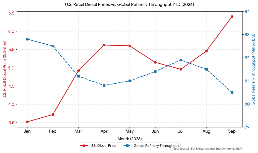 US retail diesel prices vs global refinery throughput