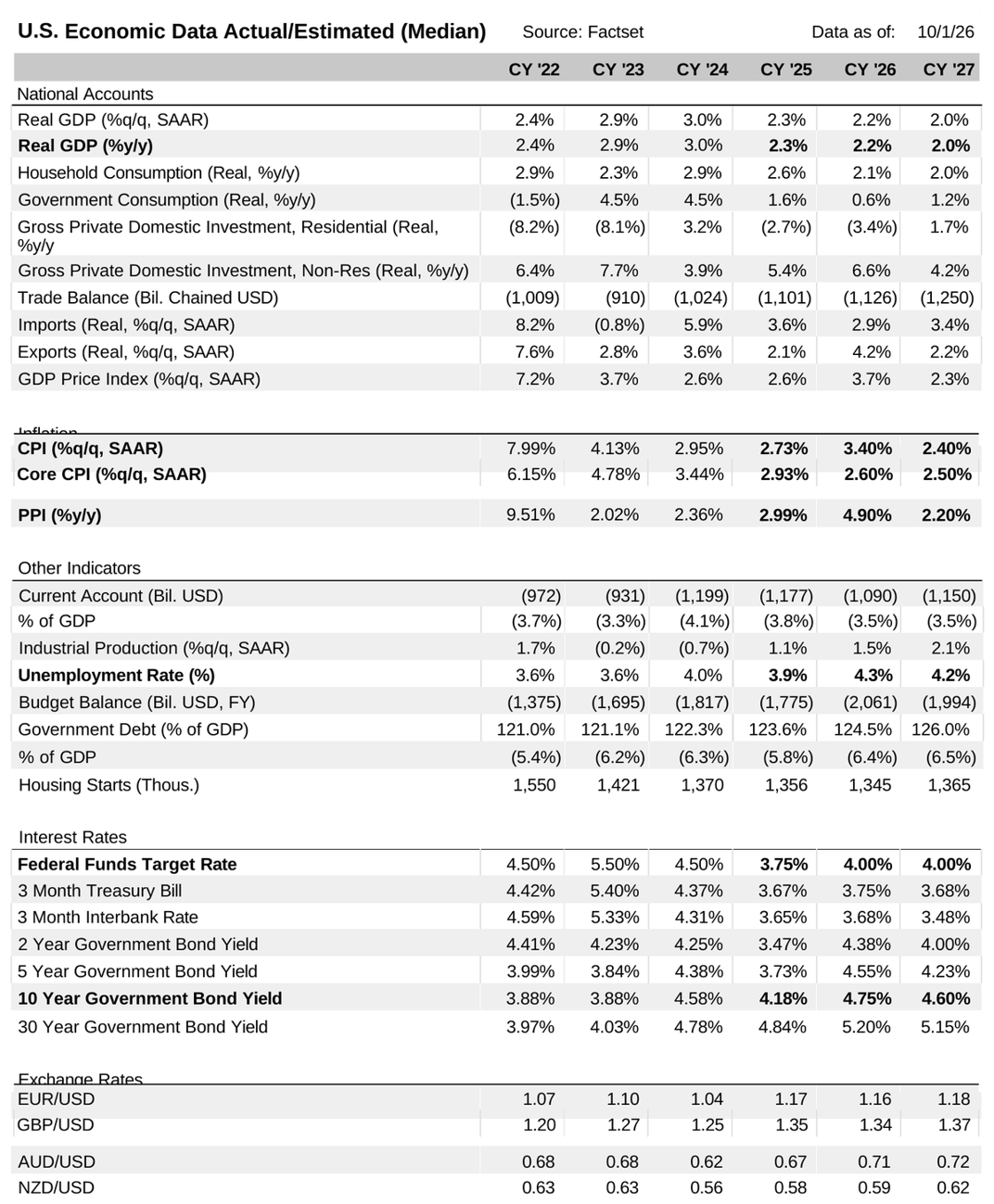 US economic data