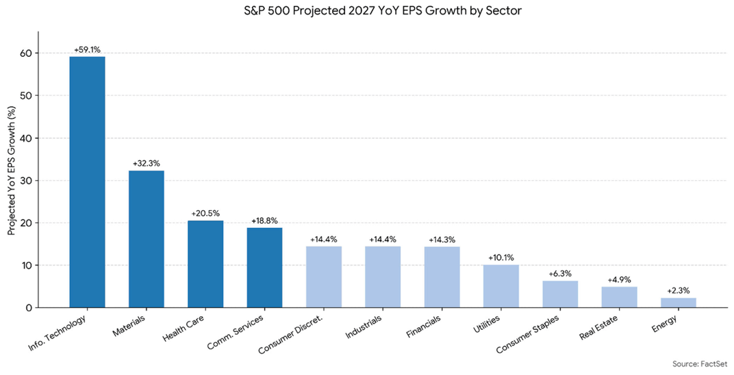S&P 500 projected 2027 EPS growth by sector
