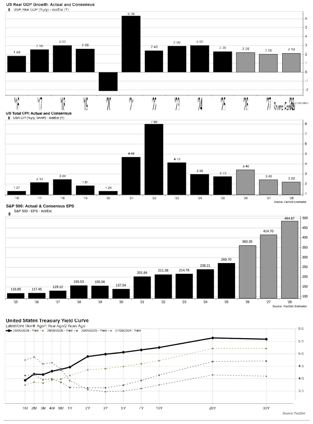 GDP, CPI, S&P 500 EPS and Treasury yield curve