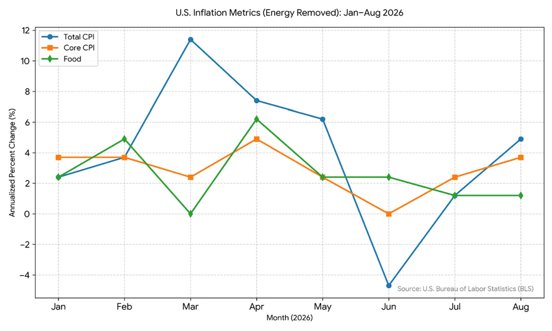 US inflation metrics energy removed