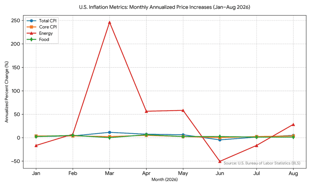 US inflation metrics monthly annualized