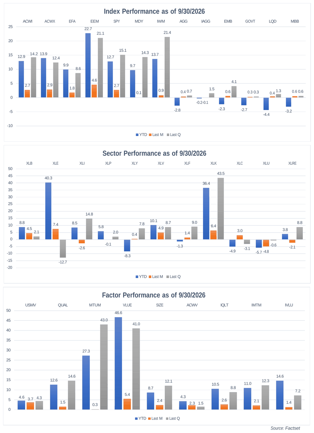 Index, sector and factor performance