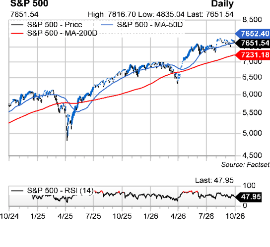 S&P 500 daily chart