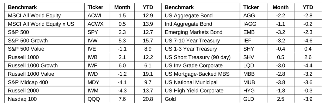 Where We Are benchmark returns